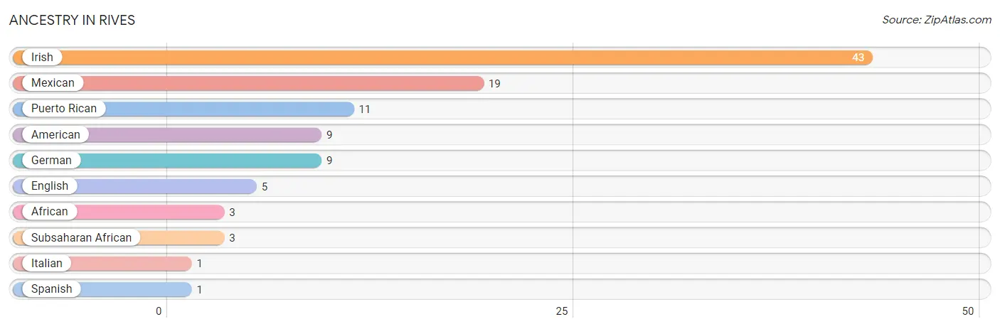 Ancestry in Rives