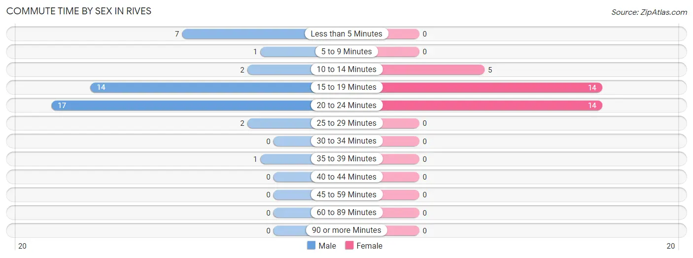 Commute Time by Sex in Rives