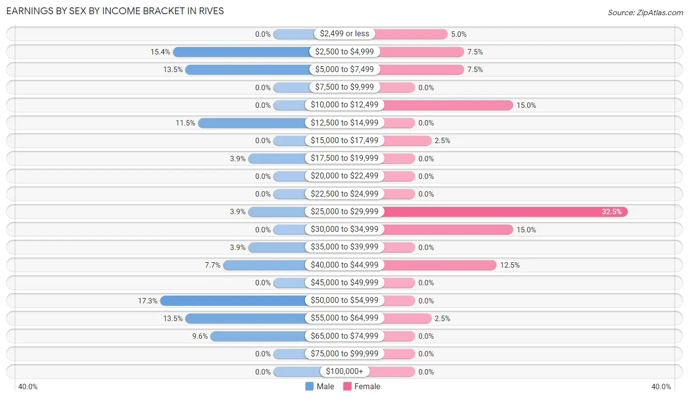 Earnings by Sex by Income Bracket in Rives