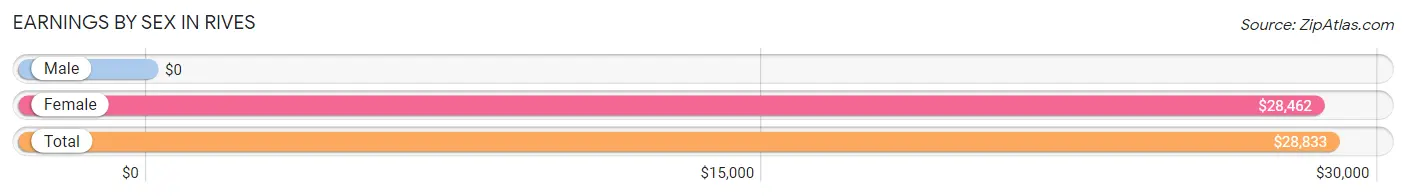 Earnings by Sex in Rives