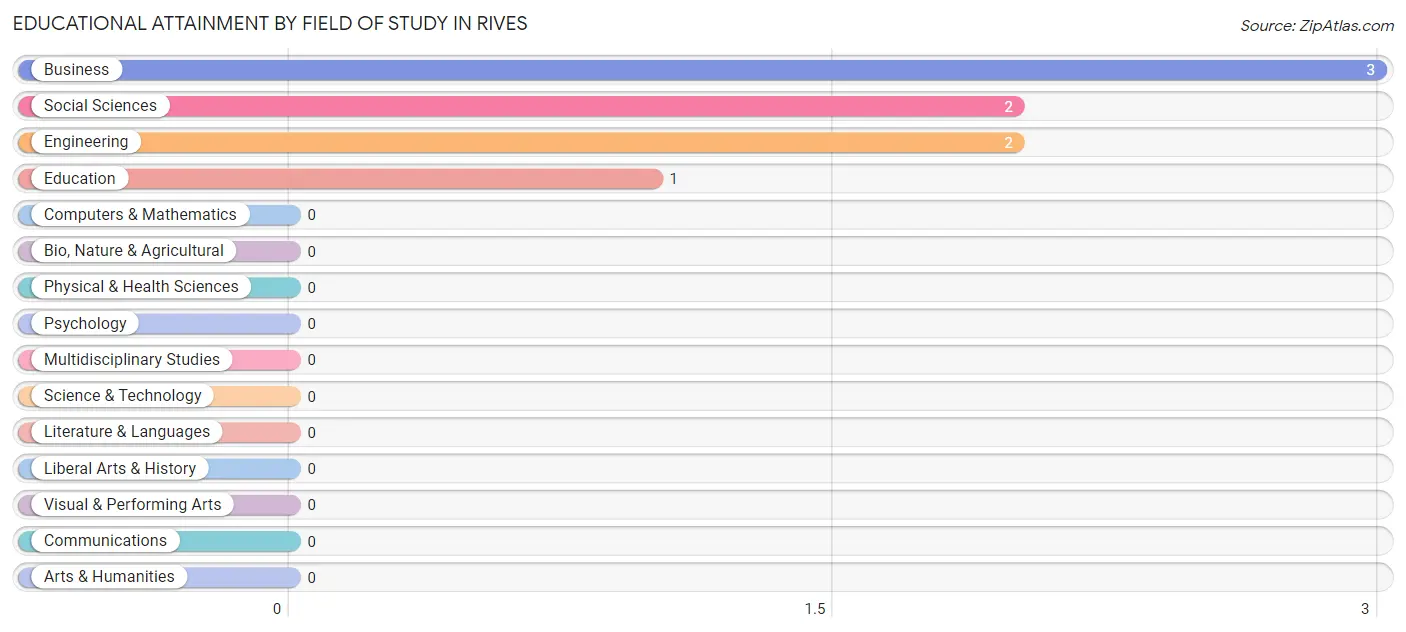 Educational Attainment by Field of Study in Rives