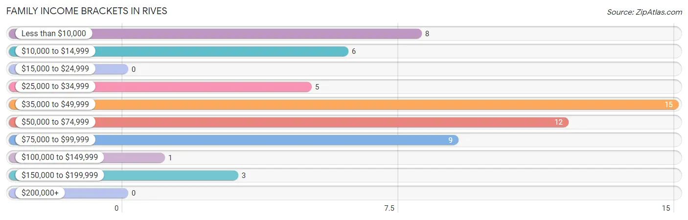 Family Income Brackets in Rives