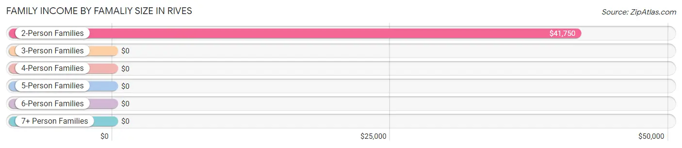 Family Income by Famaliy Size in Rives