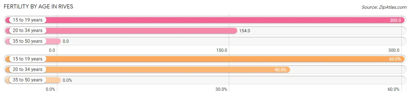 Female Fertility by Age in Rives