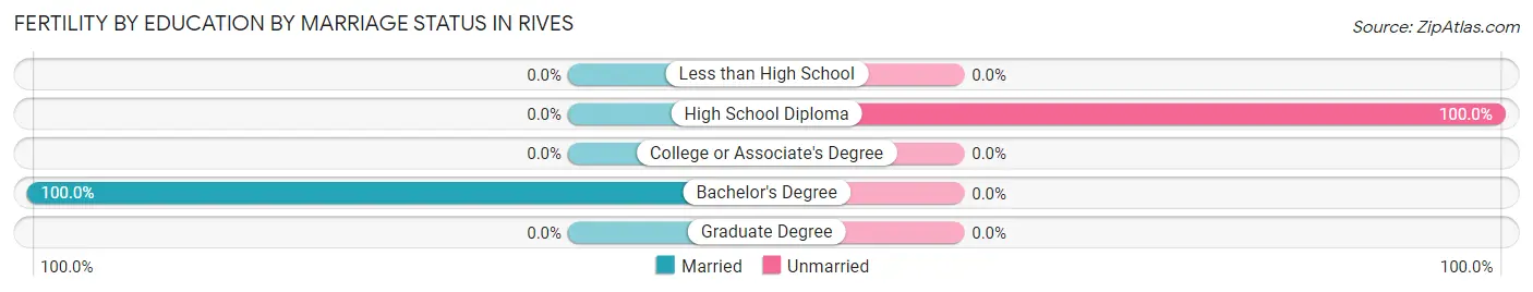 Female Fertility by Education by Marriage Status in Rives