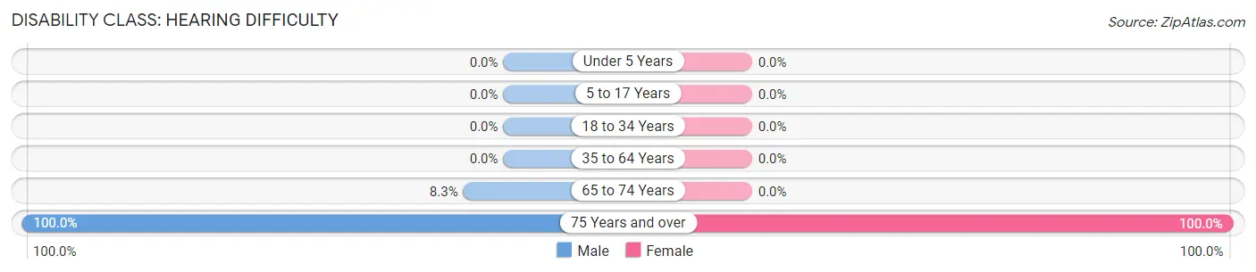 Disability in Rives: <span>Hearing Difficulty</span>