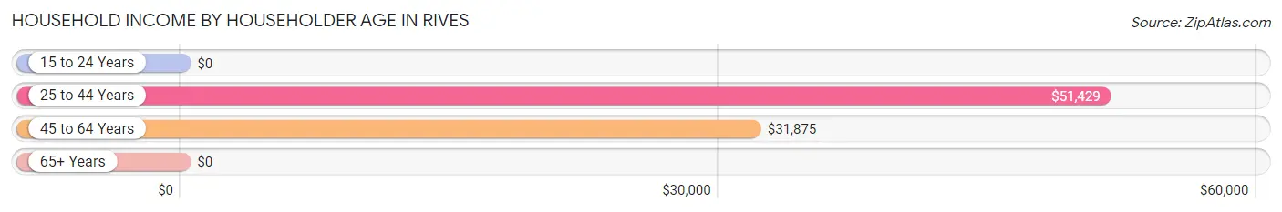 Household Income by Householder Age in Rives