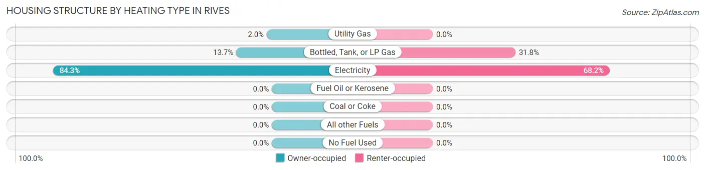 Housing Structure by Heating Type in Rives