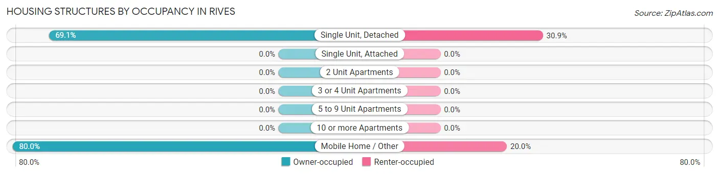 Housing Structures by Occupancy in Rives