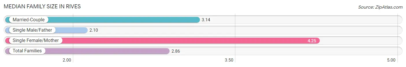 Median Family Size in Rives