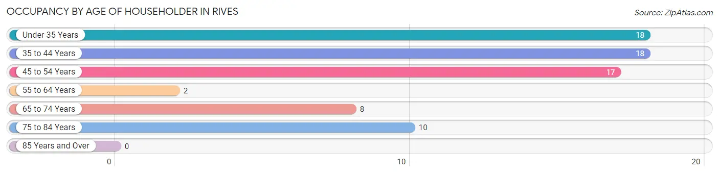 Occupancy by Age of Householder in Rives