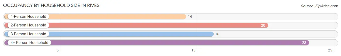 Occupancy by Household Size in Rives