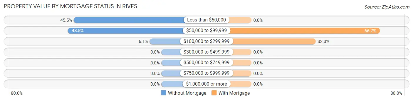 Property Value by Mortgage Status in Rives