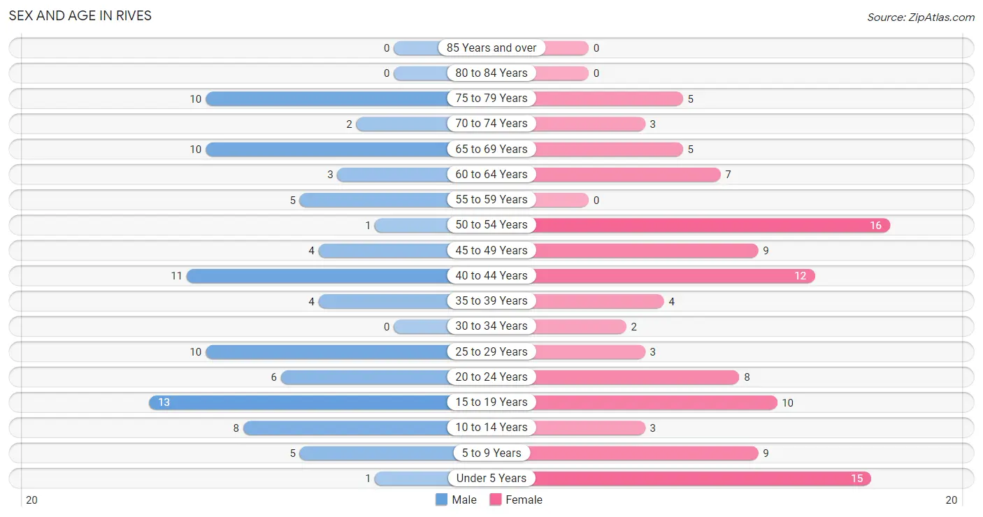 Sex and Age in Rives