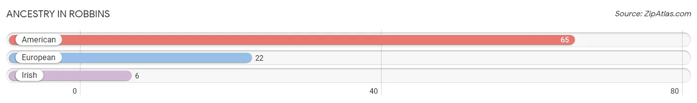 Ancestry in Robbins