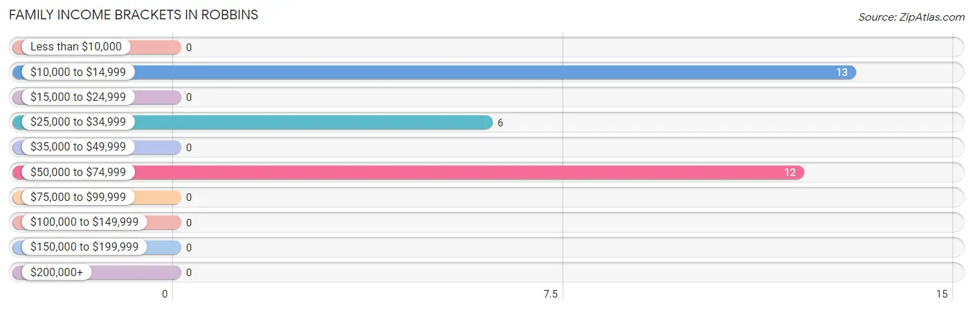 Family Income Brackets in Robbins