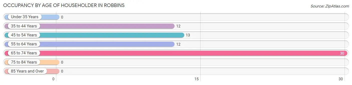 Occupancy by Age of Householder in Robbins