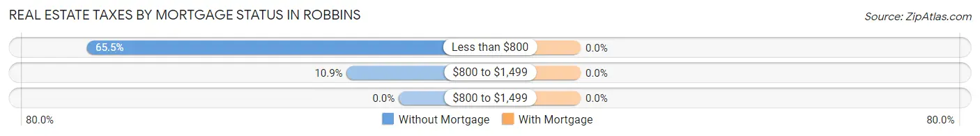 Real Estate Taxes by Mortgage Status in Robbins