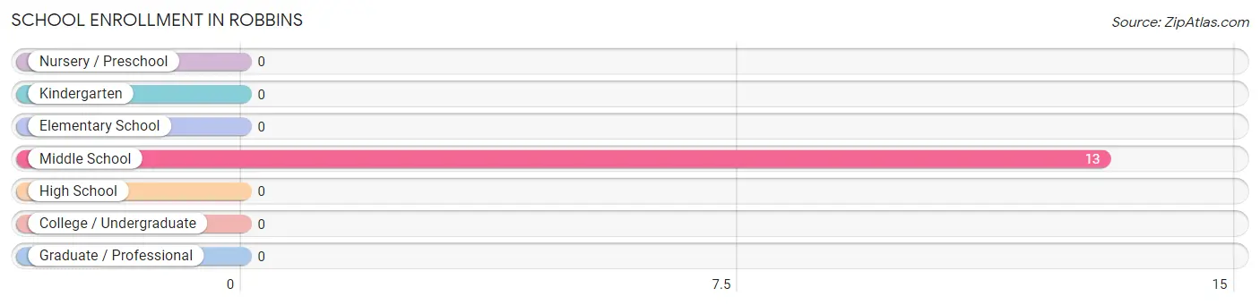 School Enrollment in Robbins