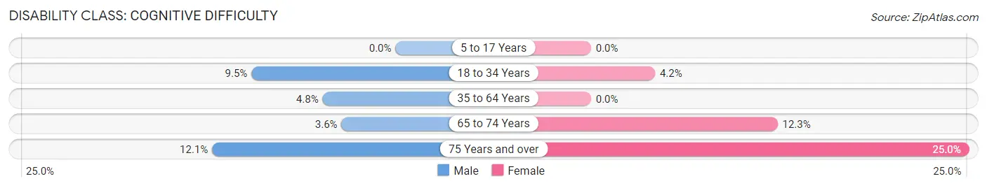 Disability in Rockford: <span>Cognitive Difficulty</span>