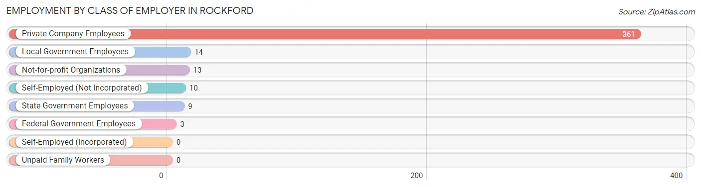 Employment by Class of Employer in Rockford