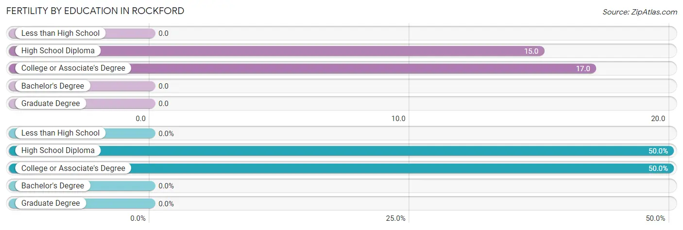 Female Fertility by Education Attainment in Rockford