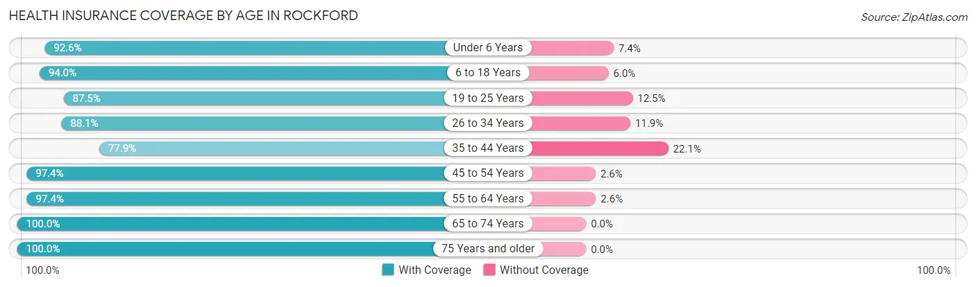 Health Insurance Coverage by Age in Rockford