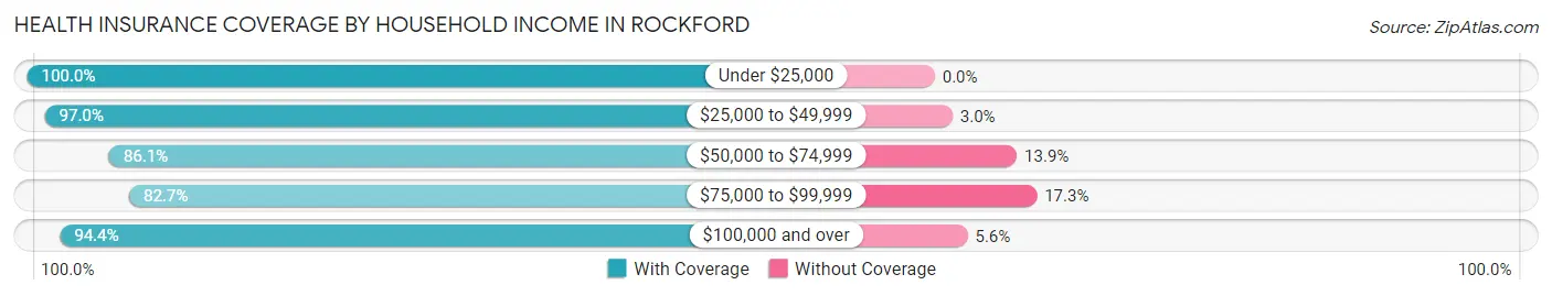 Health Insurance Coverage by Household Income in Rockford