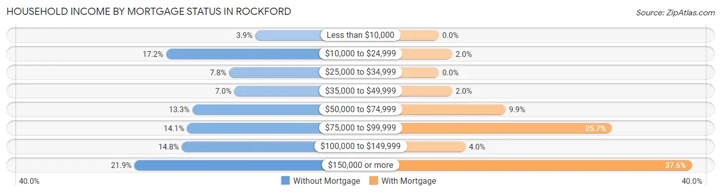 Household Income by Mortgage Status in Rockford