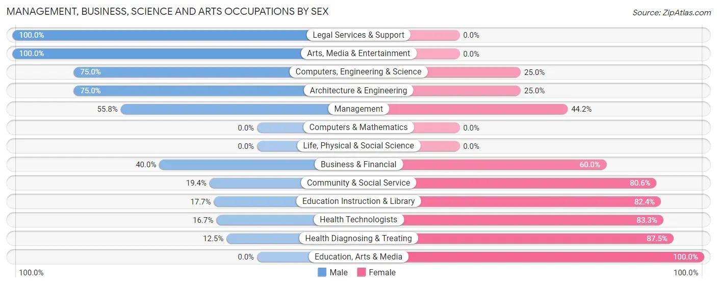 Management, Business, Science and Arts Occupations by Sex in Rockford