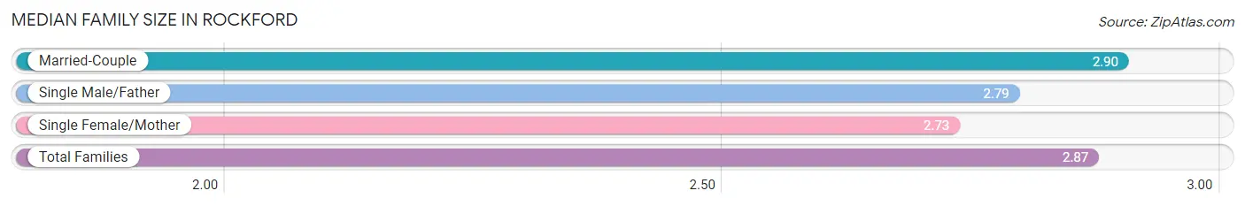 Median Family Size in Rockford