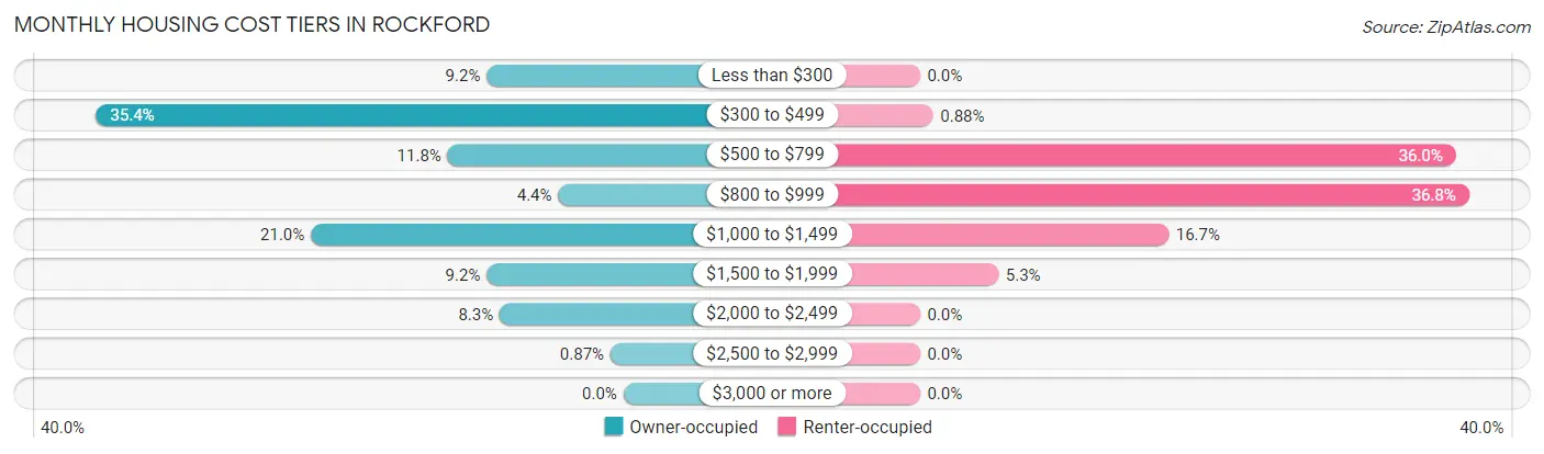 Monthly Housing Cost Tiers in Rockford