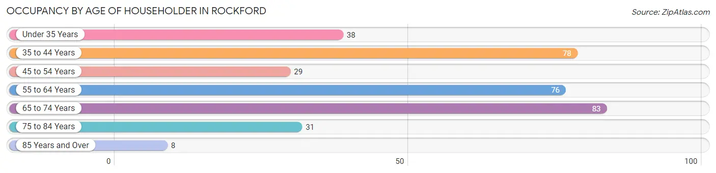 Occupancy by Age of Householder in Rockford