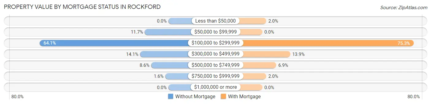 Property Value by Mortgage Status in Rockford