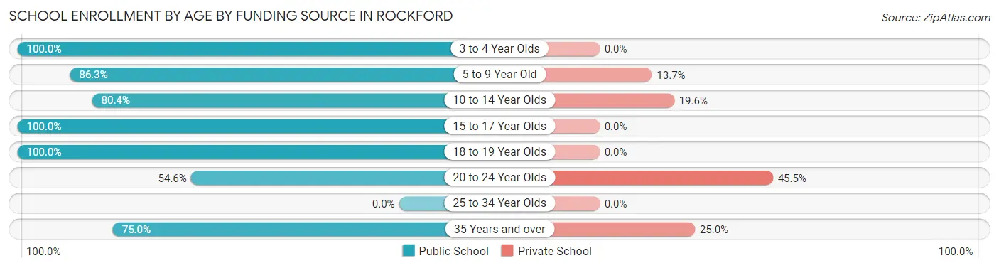 School Enrollment by Age by Funding Source in Rockford