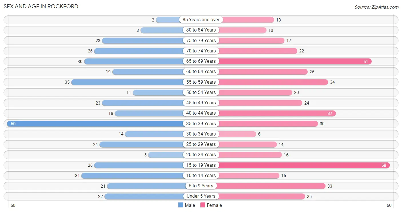 Sex and Age in Rockford