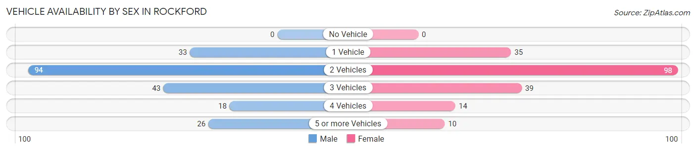 Vehicle Availability by Sex in Rockford