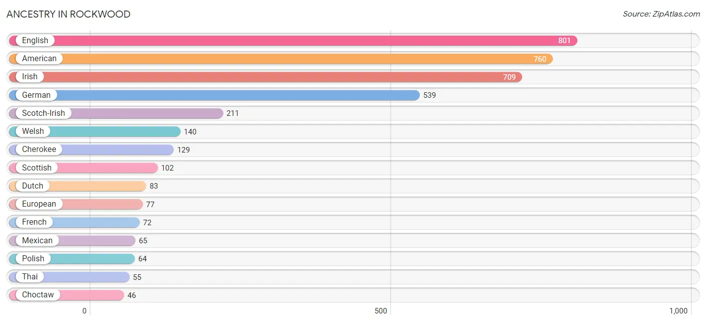 Ancestry in Rockwood
