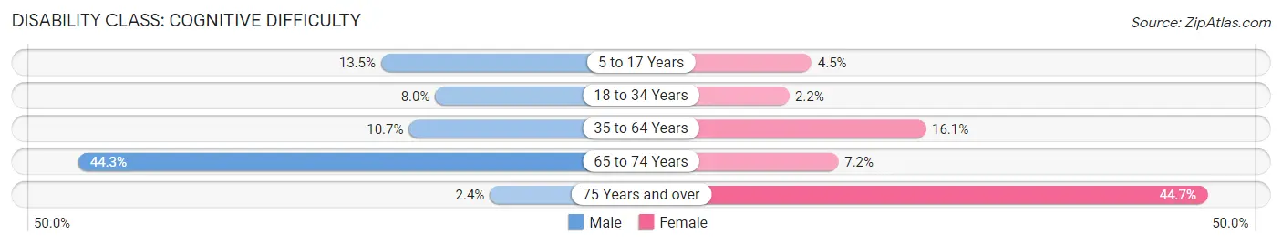 Disability in Rockwood: <span>Cognitive Difficulty</span>