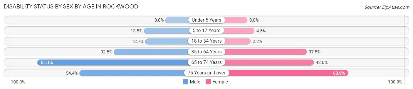 Disability Status by Sex by Age in Rockwood