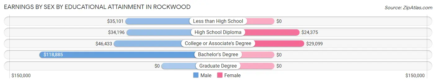 Earnings by Sex by Educational Attainment in Rockwood