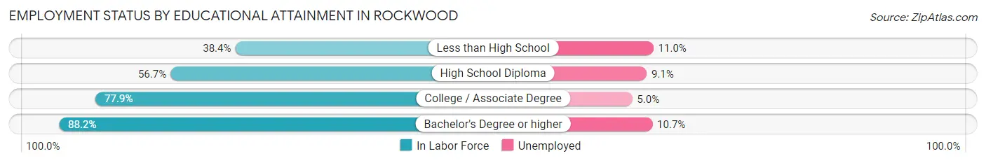 Employment Status by Educational Attainment in Rockwood