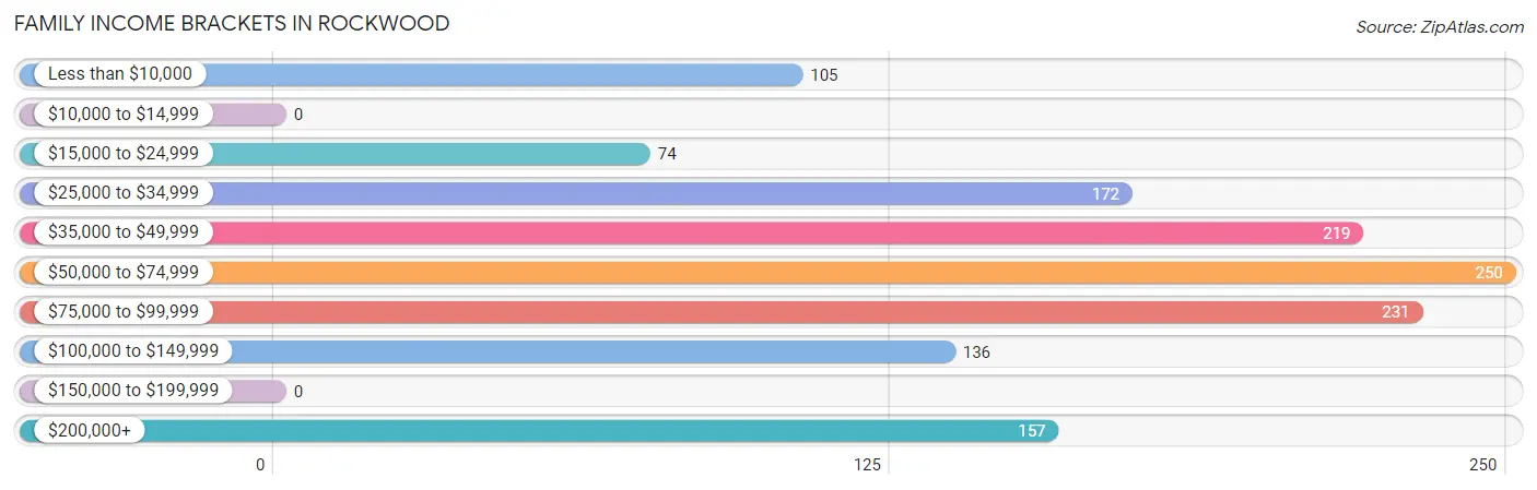 Family Income Brackets in Rockwood