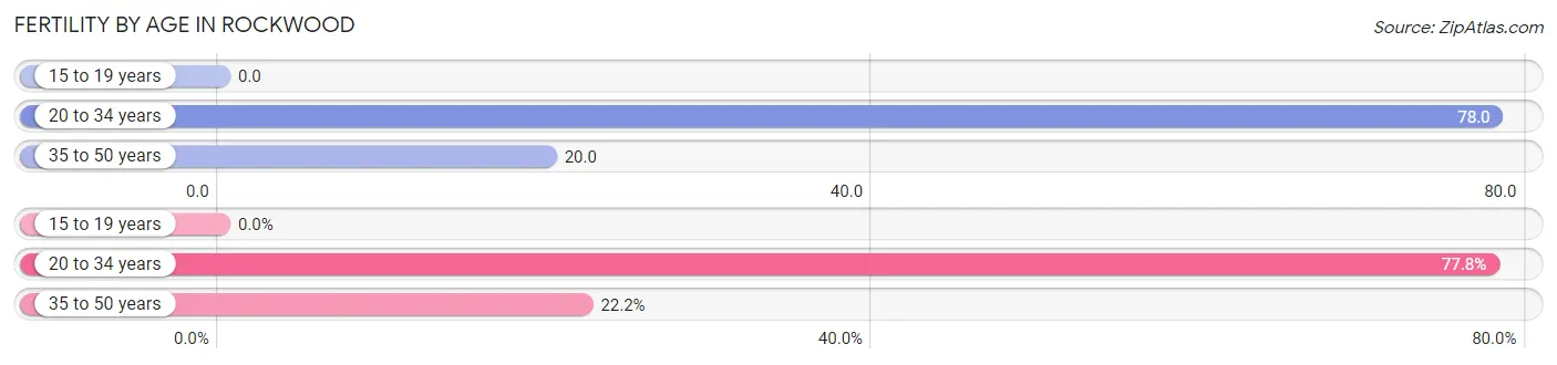 Female Fertility by Age in Rockwood