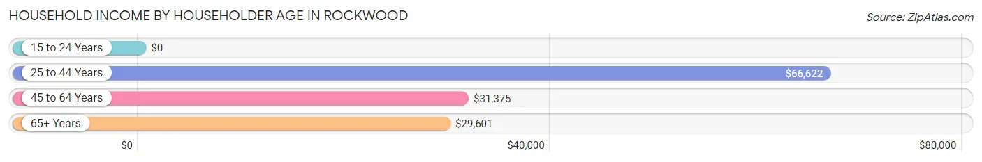 Household Income by Householder Age in Rockwood