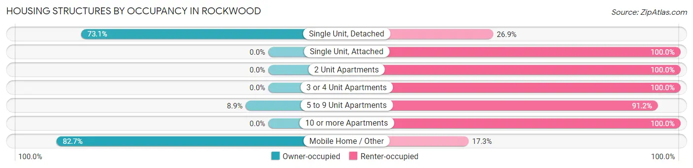 Housing Structures by Occupancy in Rockwood