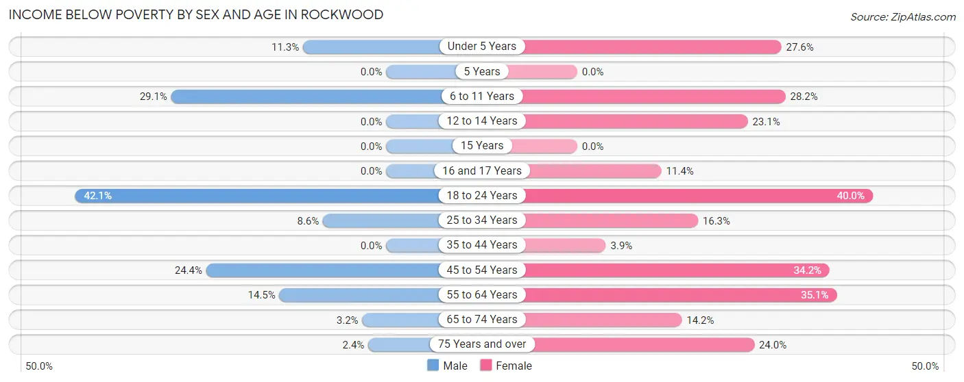 Income Below Poverty by Sex and Age in Rockwood