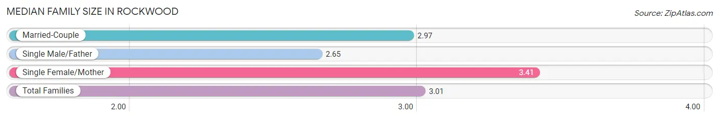 Median Family Size in Rockwood