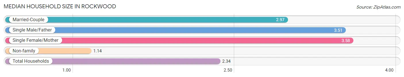 Median Household Size in Rockwood