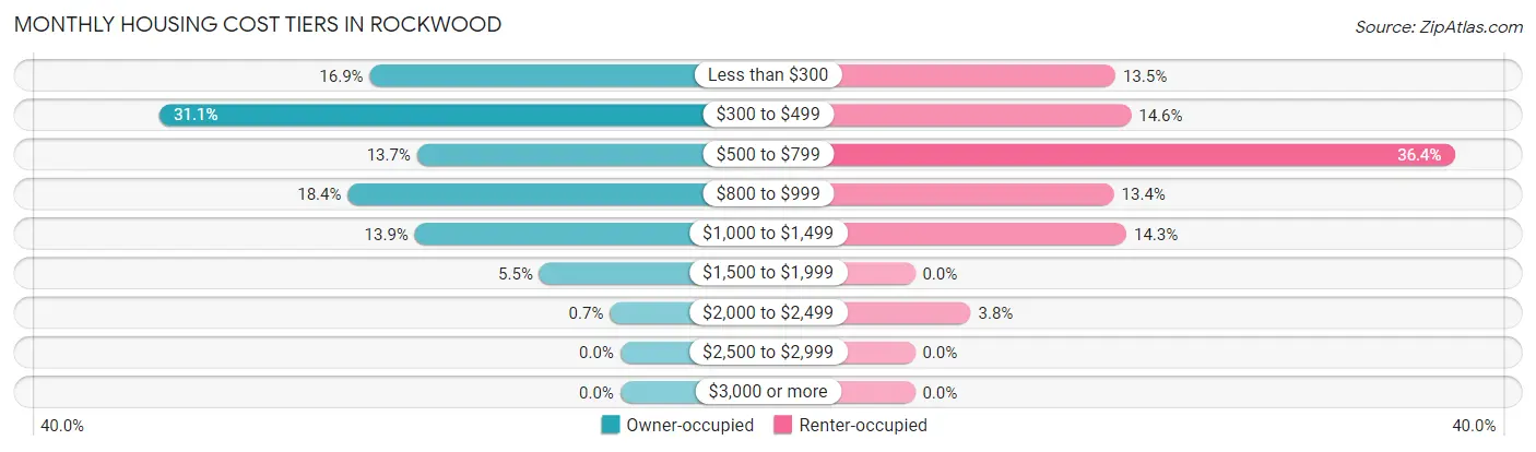 Monthly Housing Cost Tiers in Rockwood